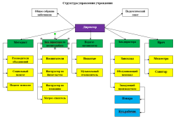 Структура управления учреждением